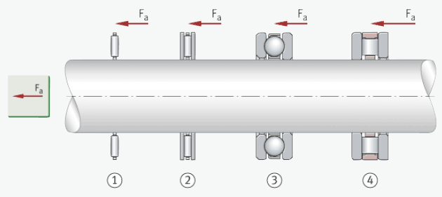 Axial bearings,
        comparison of cross-sections
