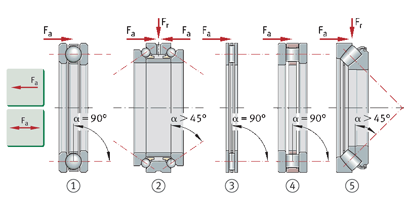 Bearings for predominantly axial load