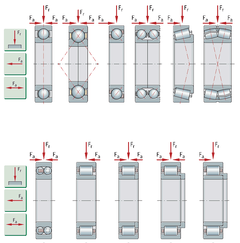 Schaeffler bearings for combined loads