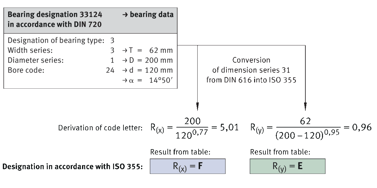 designation for FAG metric tapered roller bearings to DIN 720