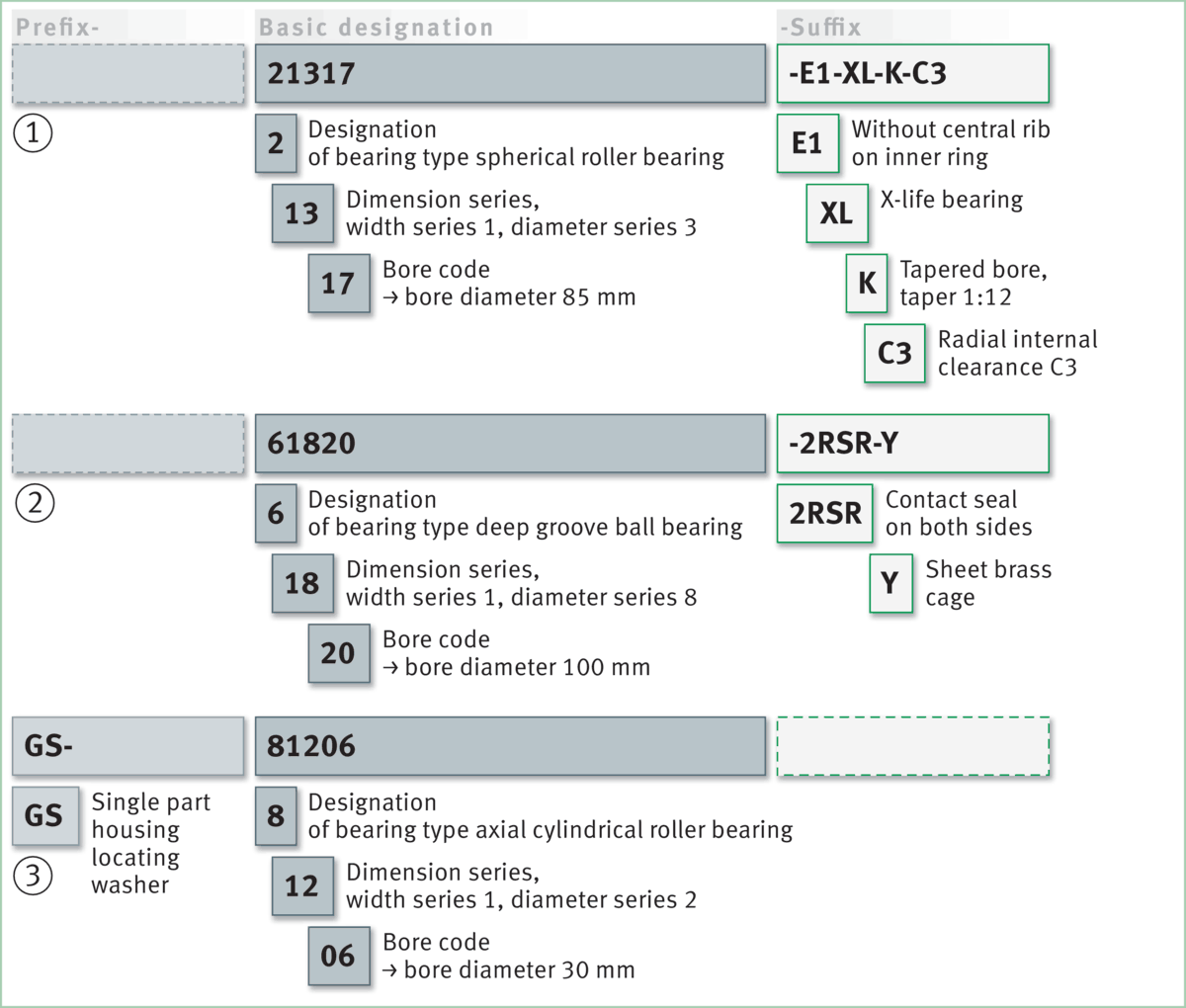 FAG designations - Examples