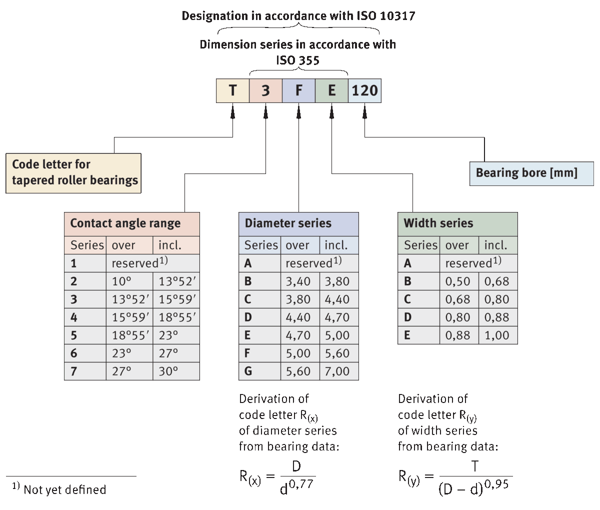 Structure of bearing designation for metric tapered roller bearings