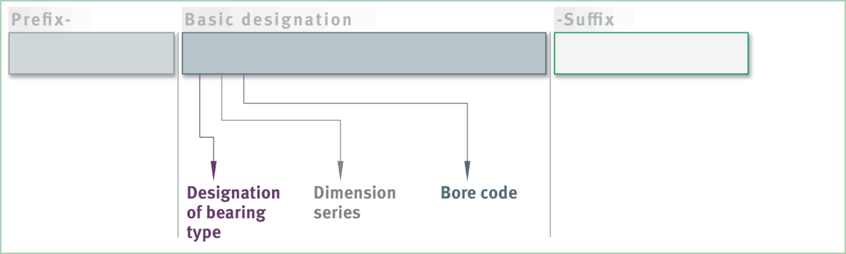 Composition of FAG rolling bearing designations