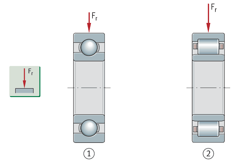 Radial load carrying capacity - comparison of deep groove ball bearing/cylindrical roller bearing