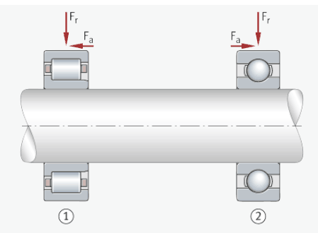 Semi-locating bearing
        for supporting axial forces
        in one direction in conjunction
        with a deep groove ball bearing