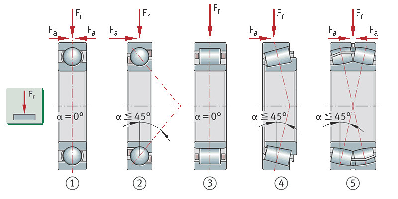 Radial bearings, bearings for predominantly radial load