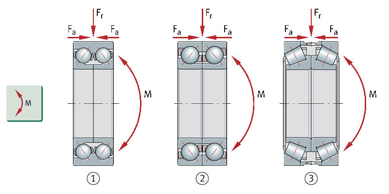 Bearings for supporting tilting moments