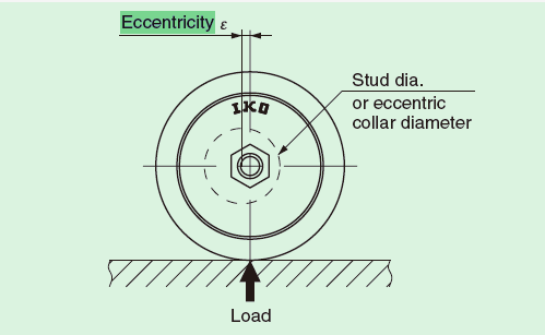 Reference position for adjusting of Solid
    Eccentric Stud Type Cam Followers and
    Eccentric Type Cam Follwers