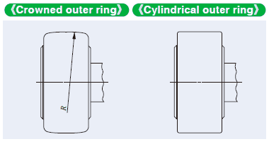 Shape of outer ring outside surface of IKO cam followers