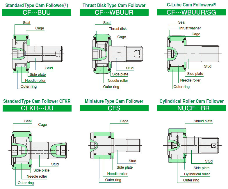 Structure of IKO cam followers