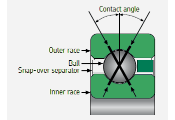 Four-point contact bearing (Type X)