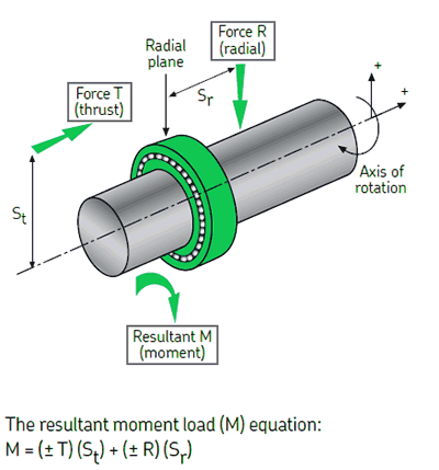 Radial and axial (thrust) loads