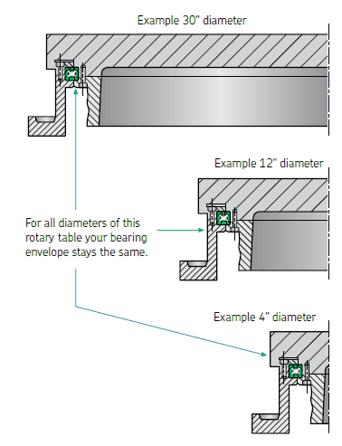 Reali-Slim bearings improve design efficiency