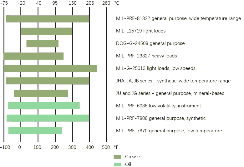 Lubrication temperature ranges