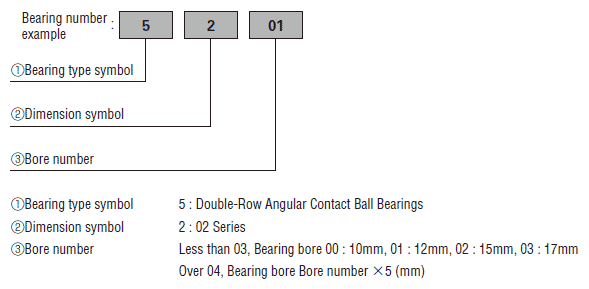 Formulation of NSK double row angular contact ball bearings