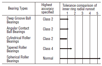 Relative inner ring radial runout of highest accuracy class for NSK various bearing types