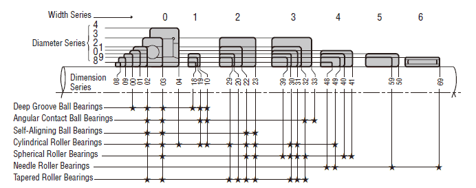Dimension series of NSK radial bearings