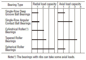 Relative load capacities of NSK various bearing types