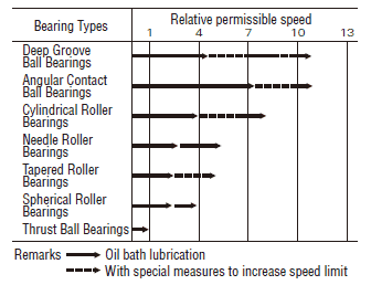 Relative permissible speeds of NSK various bearing types