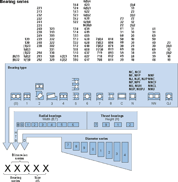 Basic designation system for SKF standard metric ball and roller bearings