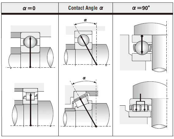 Contact angle and bearing types