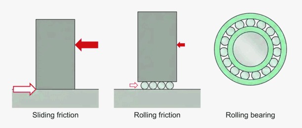 Why using rolling bearings