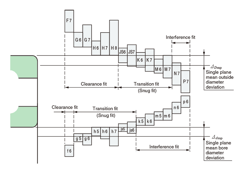 Relationship between tolerances for shaft/housing bore diameters and fits (bearings of class 0 tolerance)