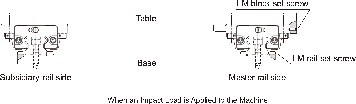 Linear guides installation