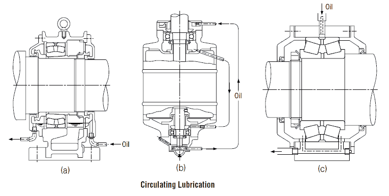 Circulating lubrication