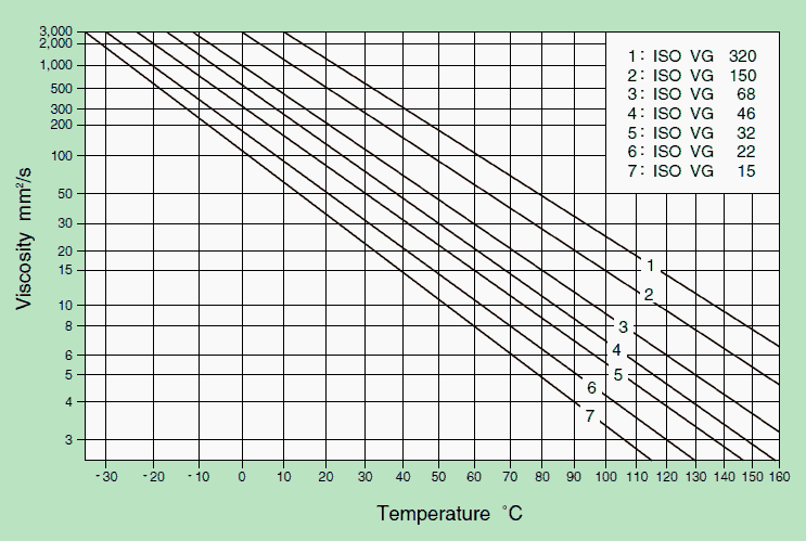 Relation between lubricating oil viscosity and
        temperature