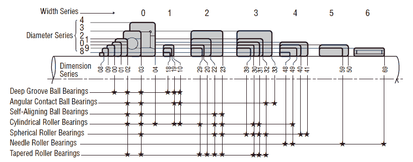 Dimension series of radial bearings