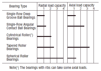 Relative load capacities of various bearing types
