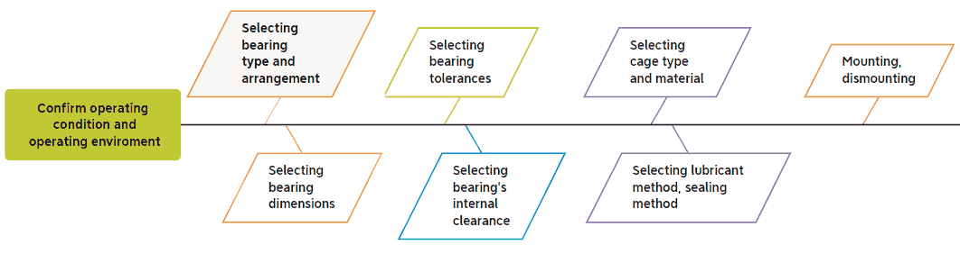 Bearing selection flow chart