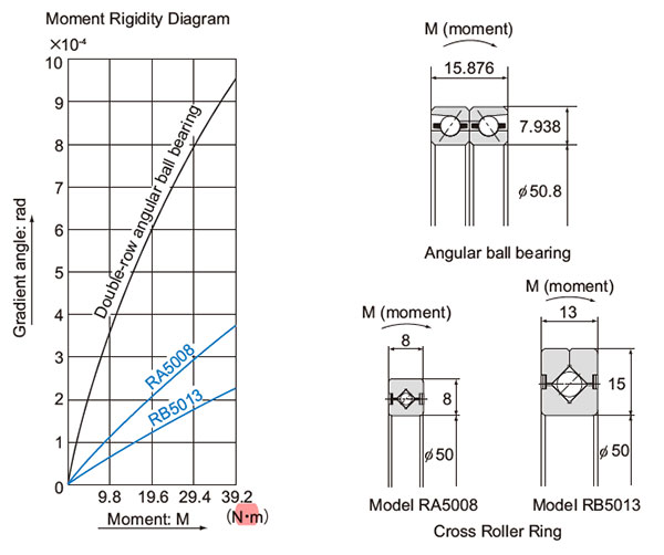 Increased Rigidity