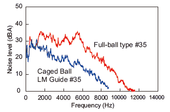 Comparison of Noise Levels