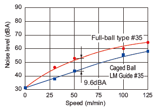 Comparison of Noise Levels