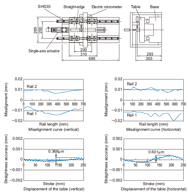 Accuracy Averaging Eff ect by Absorbing Mounting Surface Error