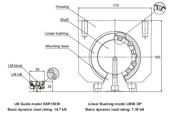 Comparison between THK LM Guide and the Linear Bushing