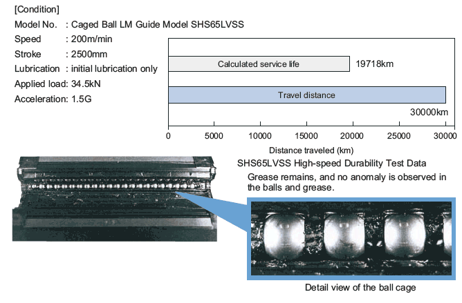 THK SHS65LVSS high-speed durability test data