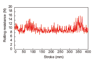 Rolling Resistance Fluctuation Data