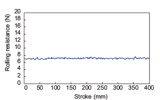 Rolling Resistance Fluctuation Data