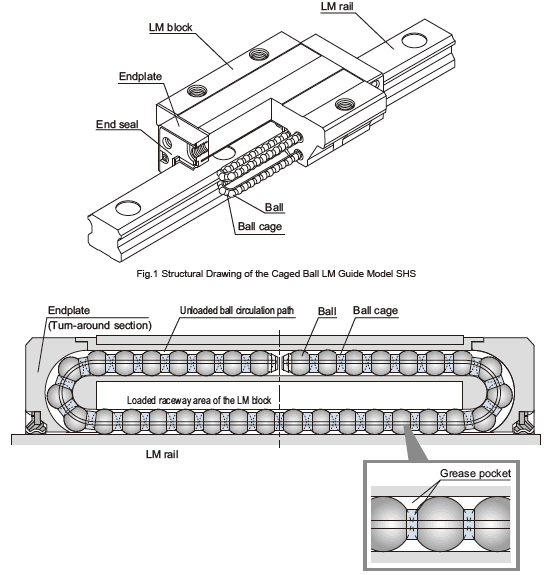 Structure of THK caged ball linear motion guide