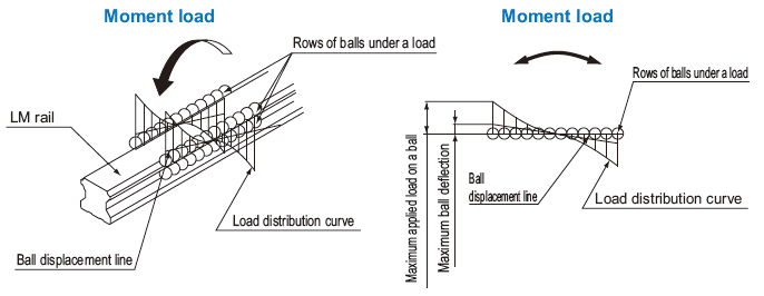 Ball Load when a Moment is Applied