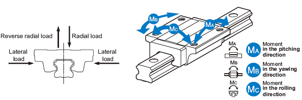 Directions of the Loads Applied on the LM Guide
