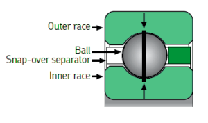 Kaydon Reali-Slim bearing types support all load scenarios