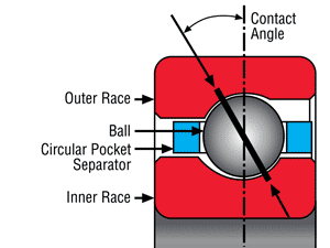 Kaydon Reali-Slim type A angular contact thin section bearings