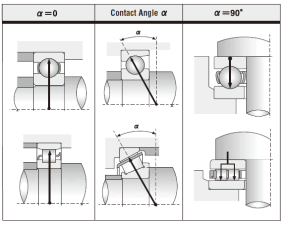 Types and Feature of Rolling bearings