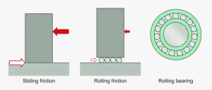 Why using rolling bearings