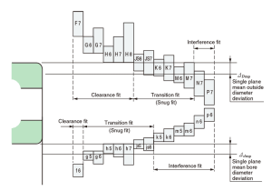 Recommended fits chart, bearing fits to shafts and housings