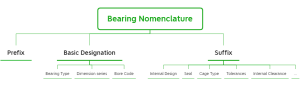 Bearing nomenclature, bearing number designation, meaning